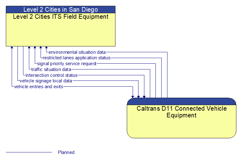 Level 2 Cities ITS Field Equipment to Caltrans D11 Connected Vehicle Equipment Interface Diagram