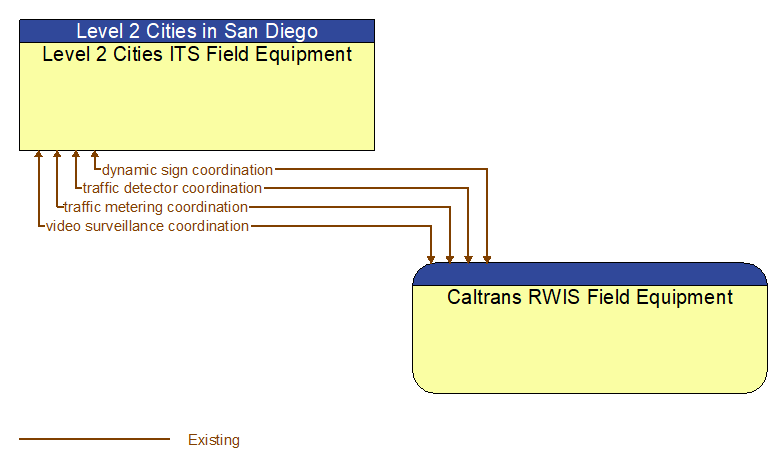 Level 2 Cities ITS Field Equipment to Caltrans RWIS Field Equipment Interface Diagram