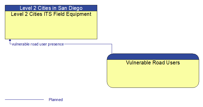 Level 2 Cities ITS Field Equipment to Vulnerable Road Users Interface Diagram