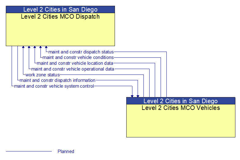 Level 2 Cities MCO Dispatch to Level 2 Cities MCO Vehicles Interface Diagram