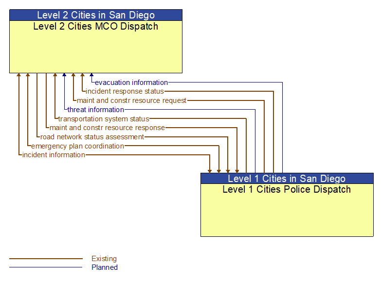 Level 2 Cities MCO Dispatch to Level 1 Cities Police Dispatch Interface Diagram