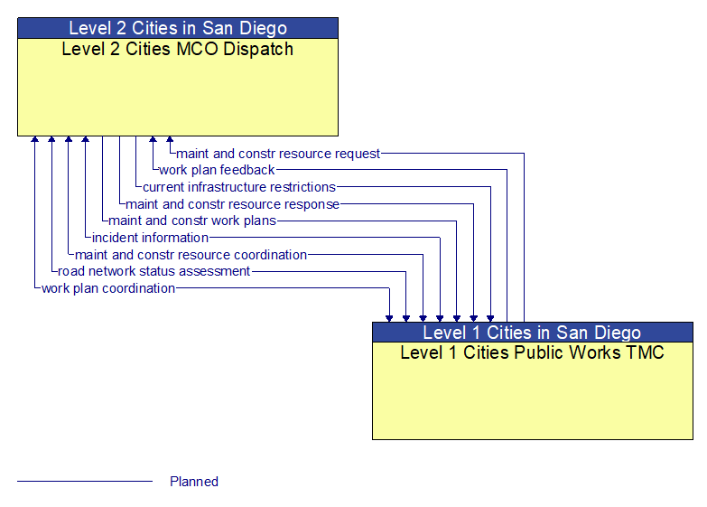 Level 2 Cities MCO Dispatch to Level 1 Cities Public Works TMC Interface Diagram