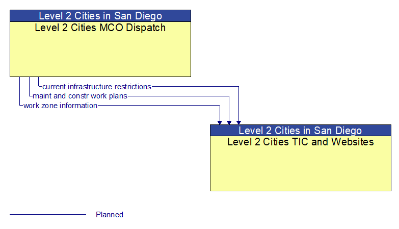 Level 2 Cities MCO Dispatch to Level 2 Cities TIC and Websites Interface Diagram