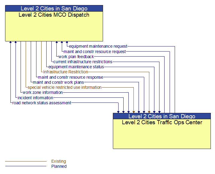 Level 2 Cities MCO Dispatch to Level 2 Cities Traffic Ops Center Interface Diagram