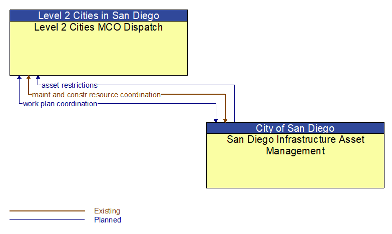 Level 2 Cities MCO Dispatch to San Diego Infrastructure Asset Management Interface Diagram