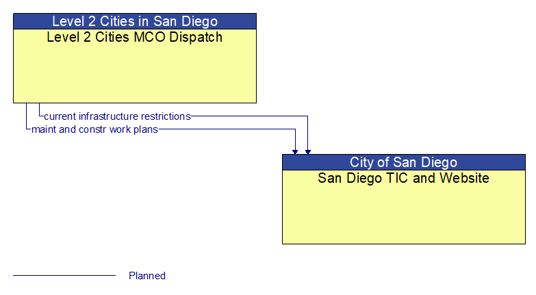 Level 2 Cities MCO Dispatch to San Diego TIC and Website Interface Diagram