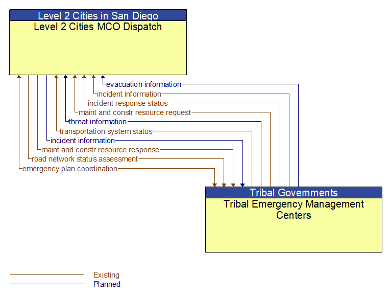 Level 2 Cities MCO Dispatch to Tribal Emergency Management Centers Interface Diagram