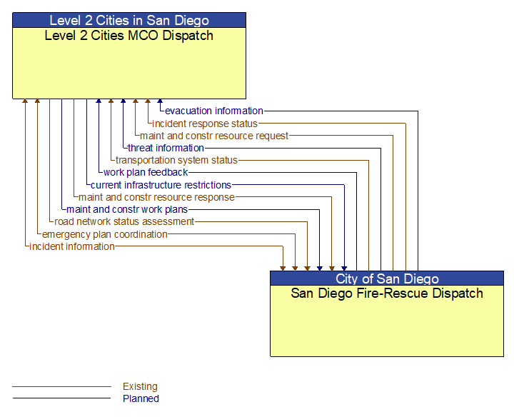 Level 2 Cities MCO Dispatch to San Diego Fire-Rescue Dispatch Interface Diagram