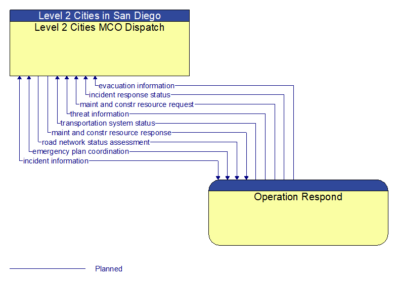 Level 2 Cities MCO Dispatch to Operation Respond Interface Diagram