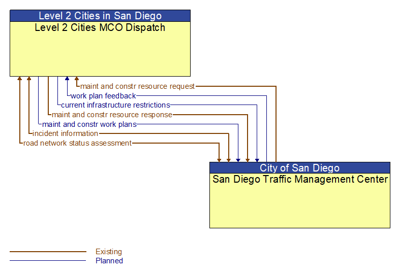 Level 2 Cities MCO Dispatch to San Diego Traffic Management Center Interface Diagram