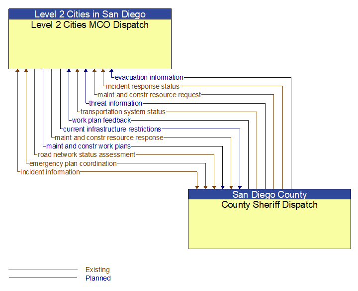 Level 2 Cities MCO Dispatch to County Sheriff Dispatch Interface Diagram