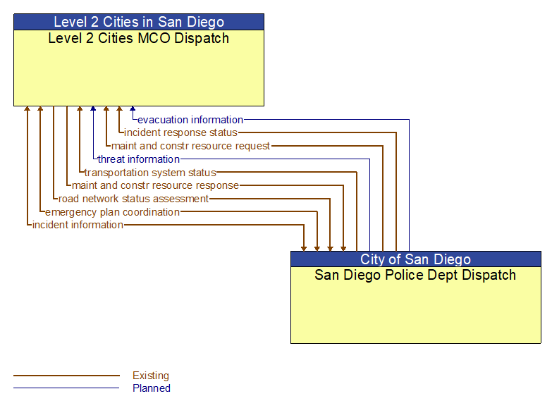 Level 2 Cities MCO Dispatch to San Diego Police Dept Dispatch Interface Diagram