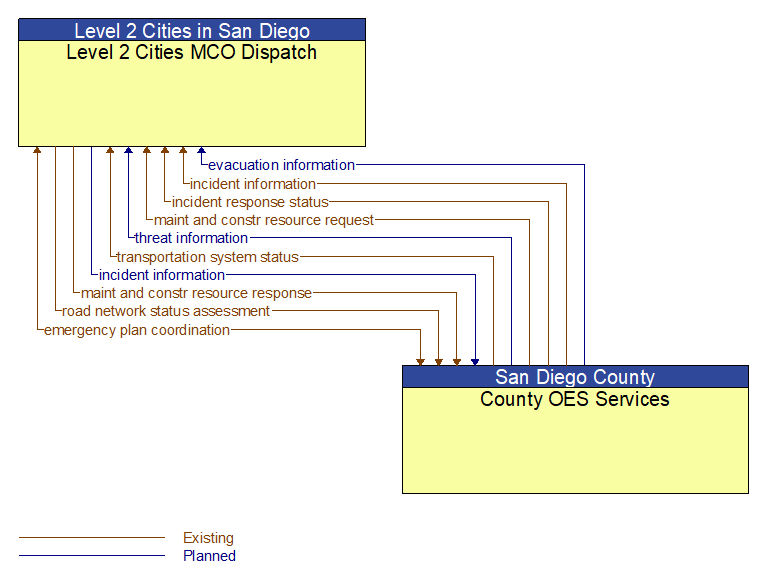 Level 2 Cities MCO Dispatch to County OES Services Interface Diagram