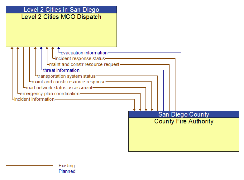 Level 2 Cities MCO Dispatch to County Fire Authority Interface Diagram