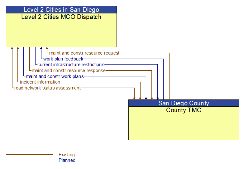 Level 2 Cities MCO Dispatch to County TMC Interface Diagram