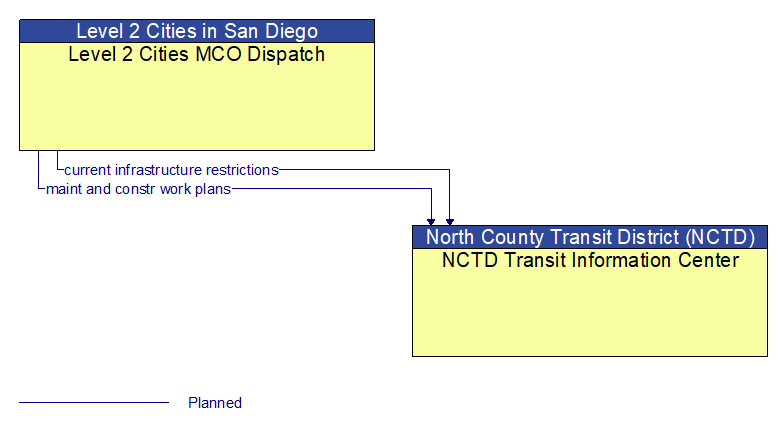 Level 2 Cities MCO Dispatch to NCTD Transit Information Center Interface Diagram