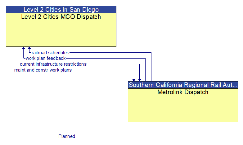 Level 2 Cities MCO Dispatch to Metrolink Dispatch Interface Diagram