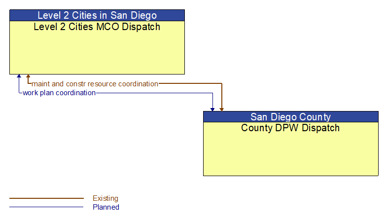 Level 2 Cities MCO Dispatch to County DPW Dispatch Interface Diagram