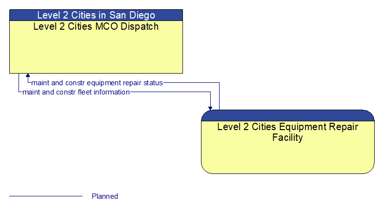 Level 2 Cities MCO Dispatch to Level 2 Cities Equipment Repair Facility Interface Diagram