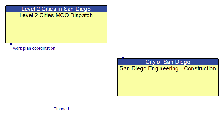 Level 2 Cities MCO Dispatch to San Diego Engineering - Construction Interface Diagram