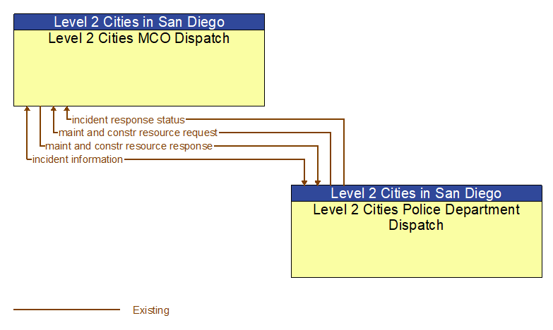 Level 2 Cities MCO Dispatch to Level 2 Cities Police Department Dispatch Interface Diagram