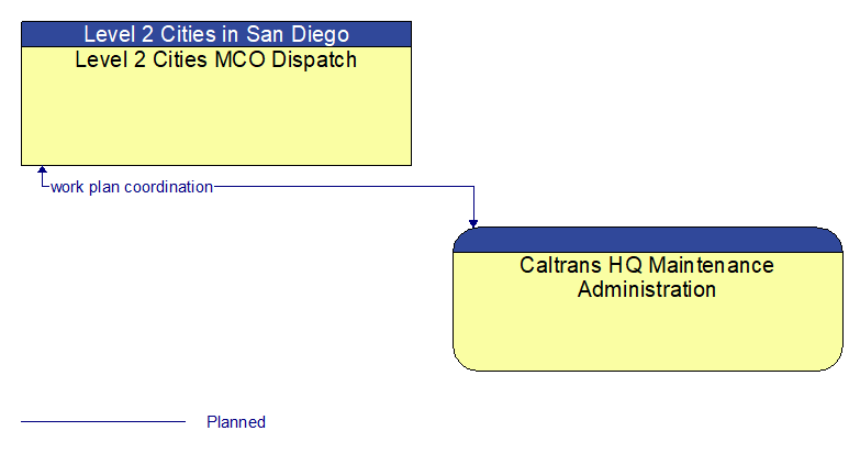 Level 2 Cities MCO Dispatch to Caltrans HQ Maintenance Administration Interface Diagram