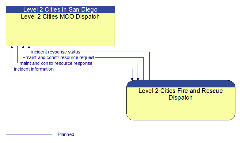 Level 2 Cities MCO Dispatch to Level 2 Cities Fire and Rescue Dispatch Interface Diagram