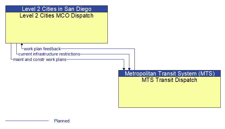 Level 2 Cities MCO Dispatch to MTS Transit Dispatch Interface Diagram