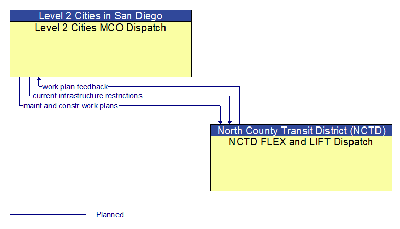 Level 2 Cities MCO Dispatch to NCTD FLEX and LIFT Dispatch Interface Diagram