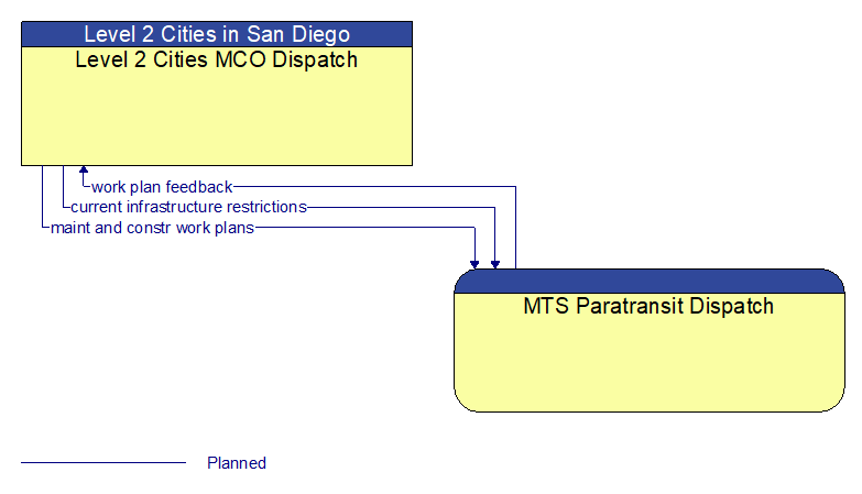 Level 2 Cities MCO Dispatch to MTS Paratransit Dispatch Interface Diagram