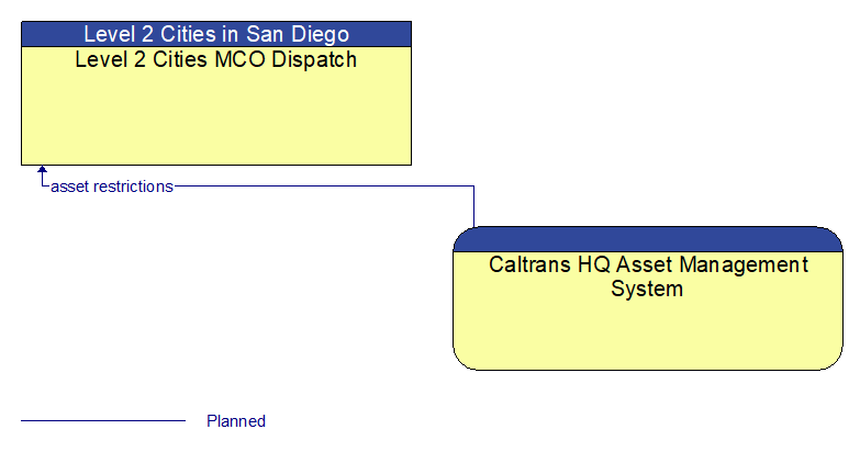 Level 2 Cities MCO Dispatch to Caltrans HQ Asset Management System Interface Diagram