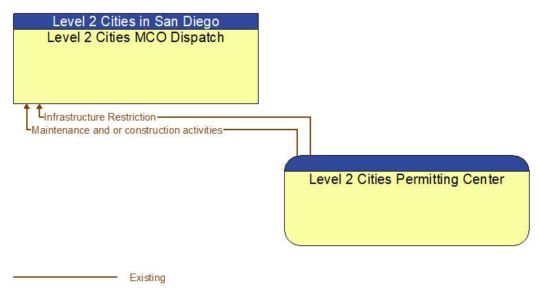 Level 2 Cities MCO Dispatch to Level 2 Cities Permitting Center Interface Diagram