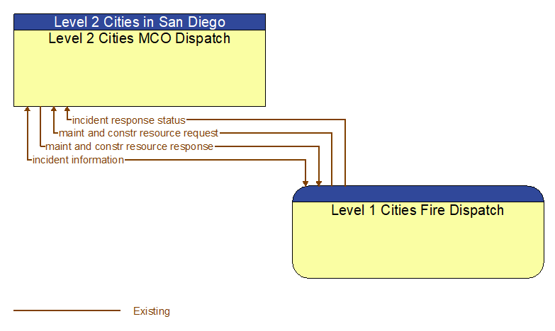 Level 2 Cities MCO Dispatch to Level 1 Cities Fire Dispatch Interface Diagram