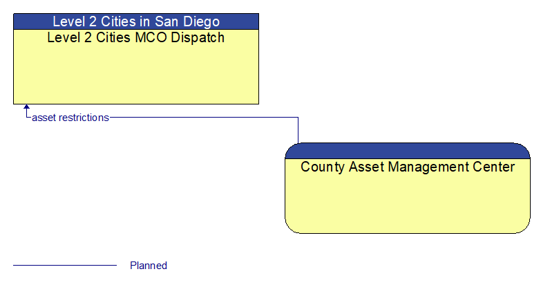 Level 2 Cities MCO Dispatch to County Asset Management Center Interface Diagram