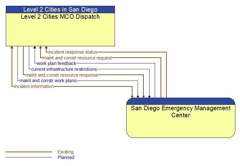 Level 2 Cities MCO Dispatch to San Diego Emergency Management Center Interface Diagram