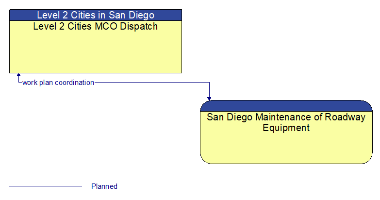 Level 2 Cities MCO Dispatch to San Diego Maintenance of Roadway Equipment Interface Diagram