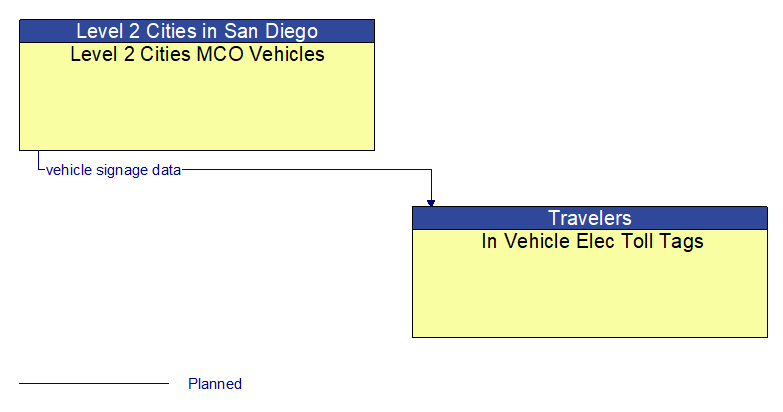 Level 2 Cities MCO Vehicles to In Vehicle Elec Toll Tags Interface Diagram