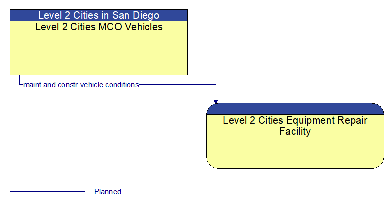 Level 2 Cities MCO Vehicles to Level 2 Cities Equipment Repair Facility Interface Diagram