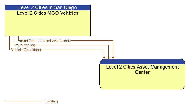 Level 2 Cities MCO Vehicles to Level 2 Cities Asset Management Center Interface Diagram