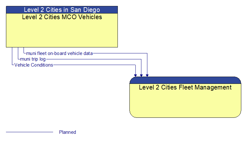 Level 2 Cities MCO Vehicles to Level 2 Cities Fleet Management Interface Diagram