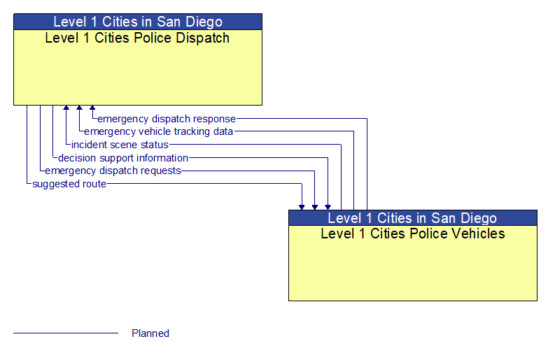 Level 1 Cities Police Dispatch to Level 1 Cities Police Vehicles Interface Diagram