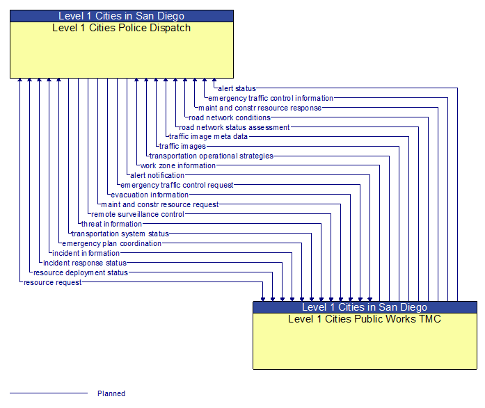 Level 1 Cities Police Dispatch to Level 1 Cities Public Works TMC Interface Diagram