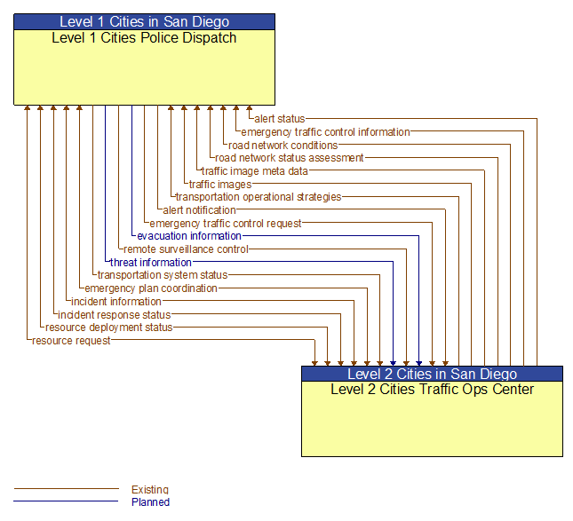 Level 1 Cities Police Dispatch to Level 2 Cities Traffic Ops Center Interface Diagram