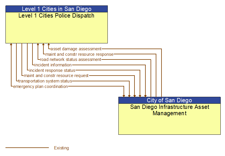 Level 1 Cities Police Dispatch to San Diego Infrastructure Asset Management Interface Diagram