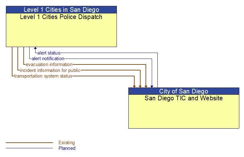 Level 1 Cities Police Dispatch to San Diego TIC and Website Interface Diagram