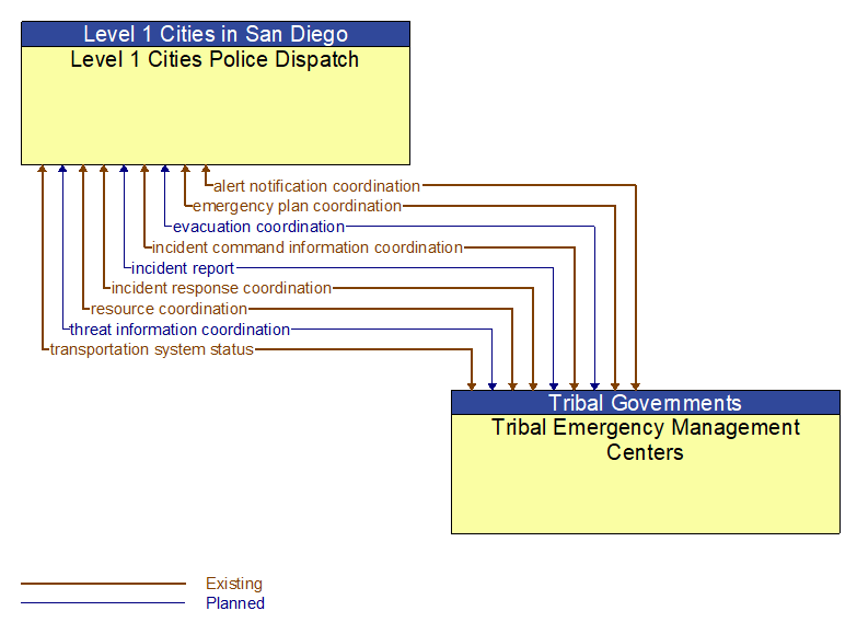 Level 1 Cities Police Dispatch to Tribal Emergency Management Centers Interface Diagram