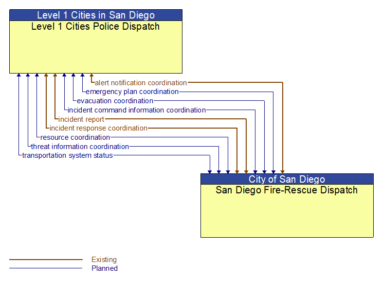 Level 1 Cities Police Dispatch to San Diego Fire-Rescue Dispatch Interface Diagram