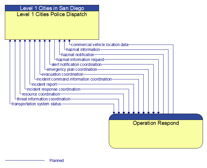 Level 1 Cities Police Dispatch to Operation Respond Interface Diagram