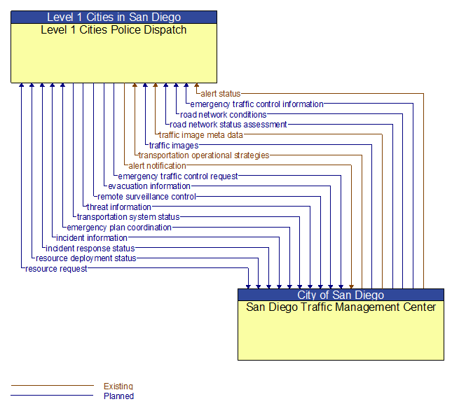 Level 1 Cities Police Dispatch to San Diego Traffic Management Center Interface Diagram