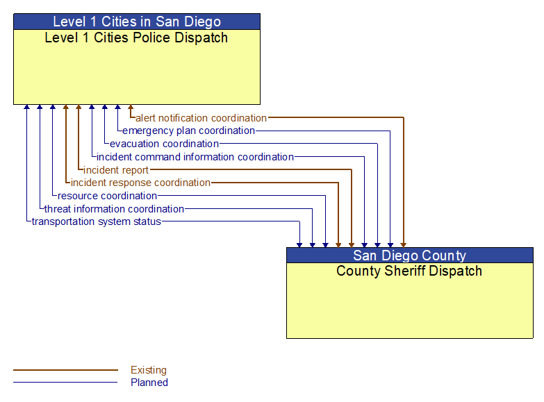 Level 1 Cities Police Dispatch to County Sheriff Dispatch Interface Diagram